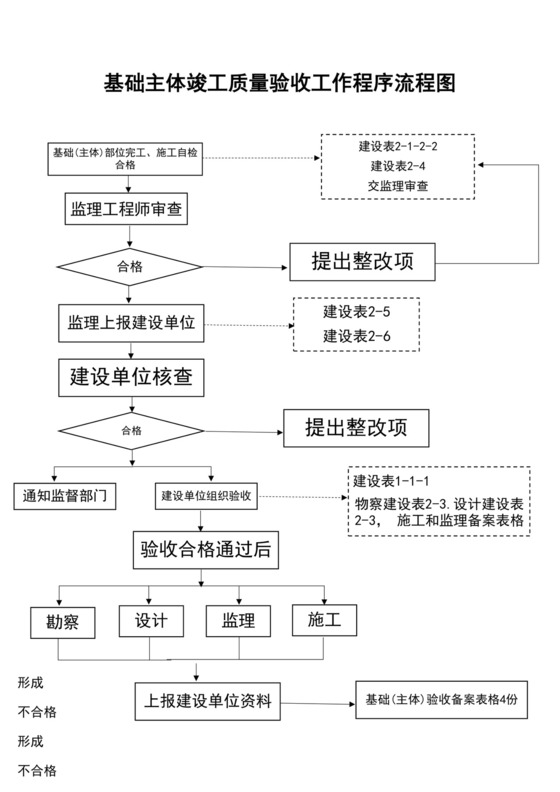 白色简约竣工验收流程图工程验收流程图工程工地流程图模板