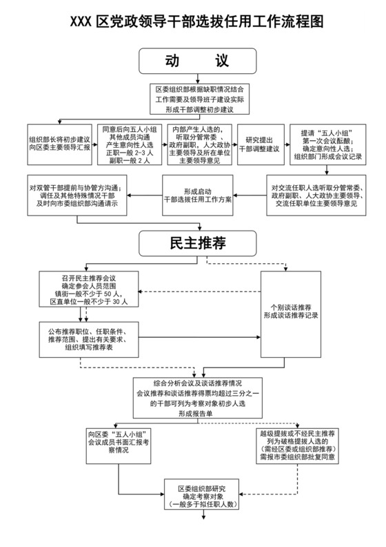 白色简洁干部选拔任用流程图单位员工工作流程图模板