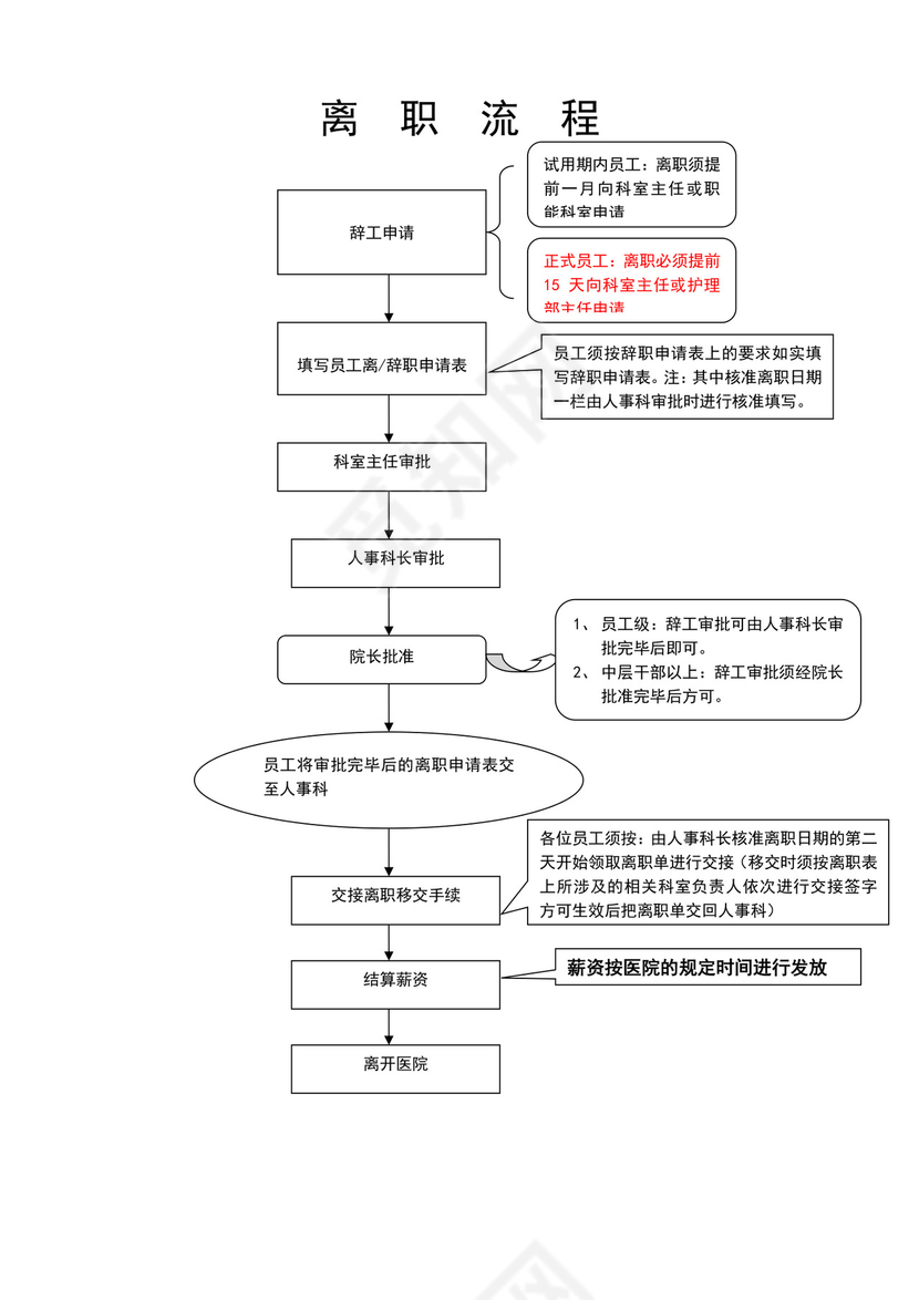 白色简洁医院流程图医院工作流程图模板