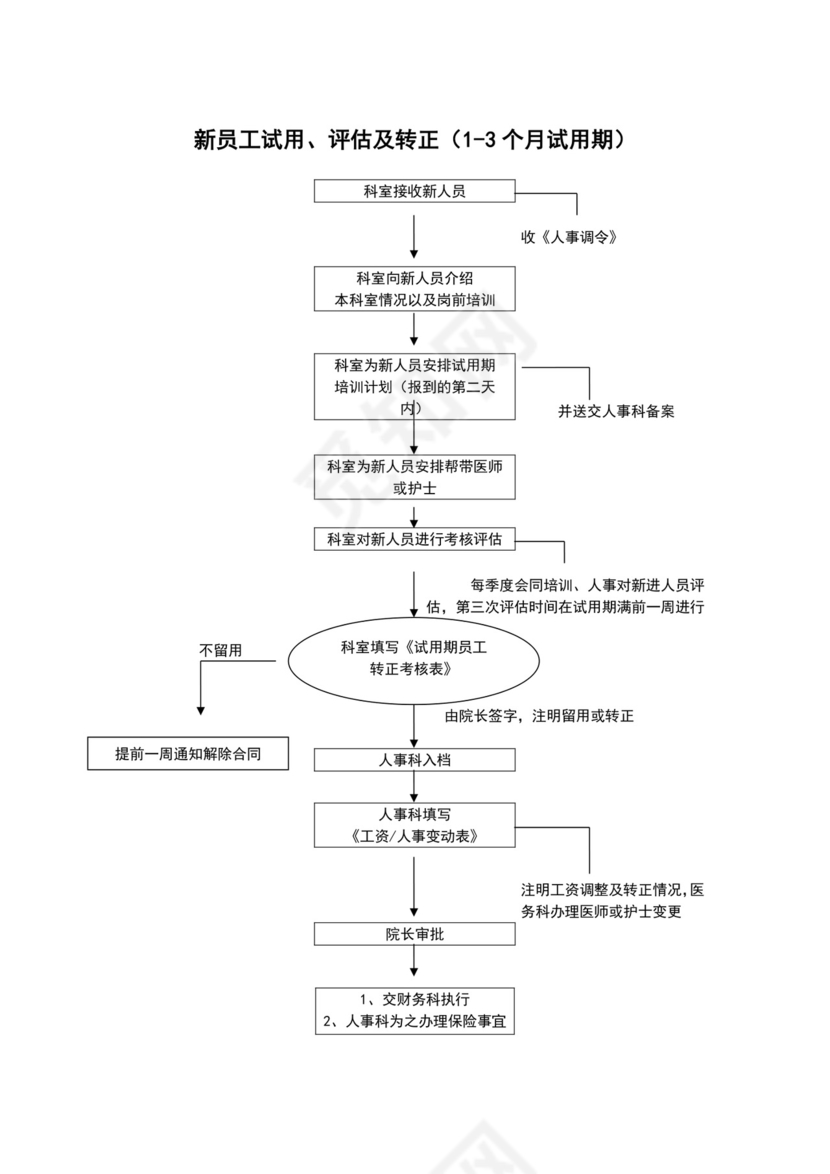 白色简洁医院流程图医院工作流程图模板