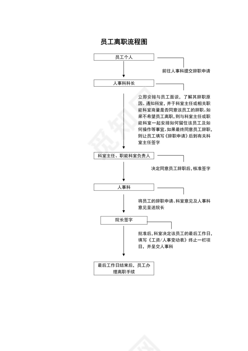白色简洁医院流程图医院工作流程图模板