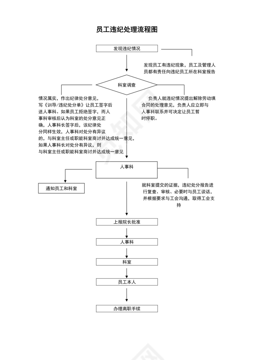 白色简洁医院流程图医院工作流程图模板