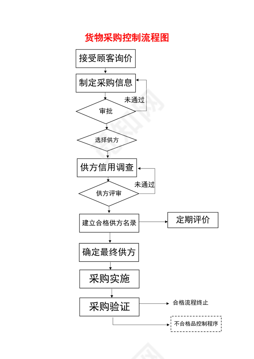 白色简洁外贸流程图企业公司工作流程图模板