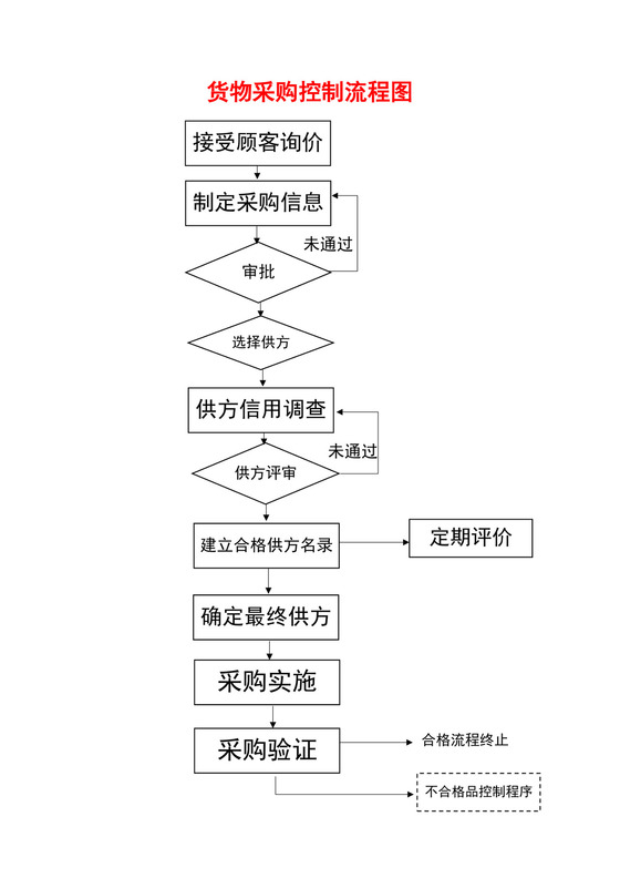 白色简洁外贸流程图企业公司工作流程图模板