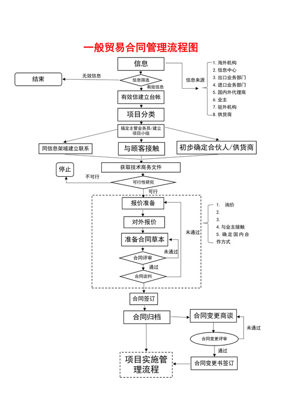 白色简洁外贸流程图企业公司工作流程图模板