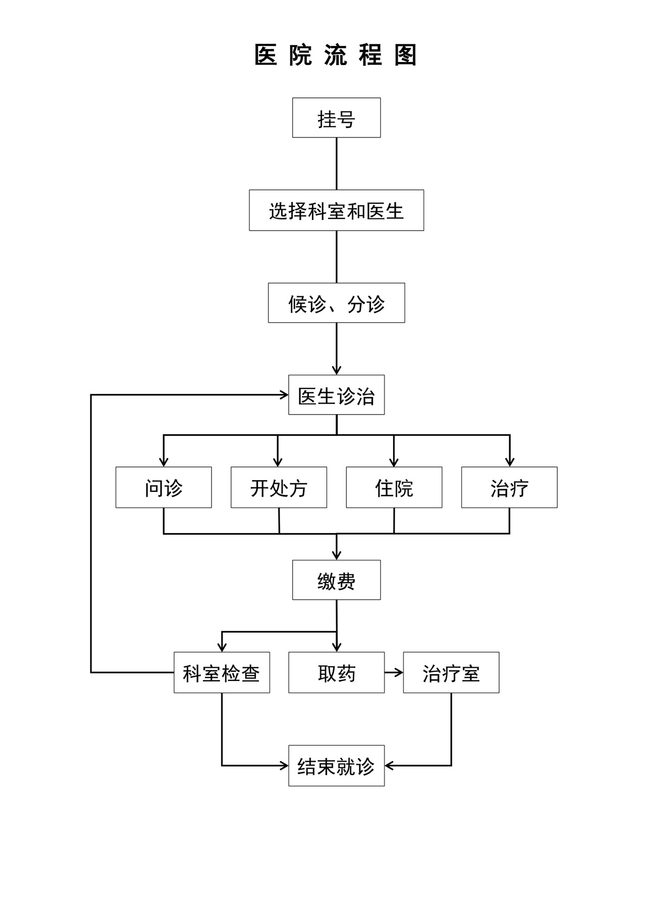 白色简洁医院流程图医院工作流程图模板