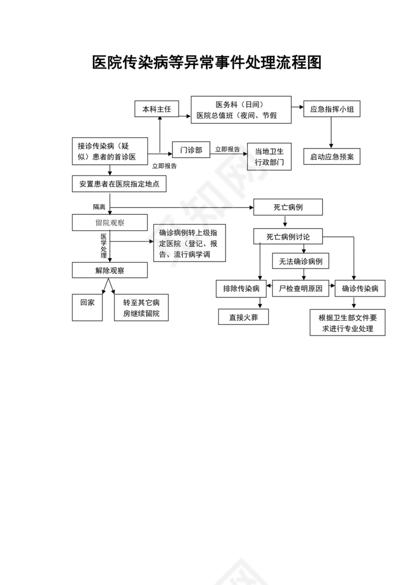 白色简洁医院流程图医院工作流程图模板