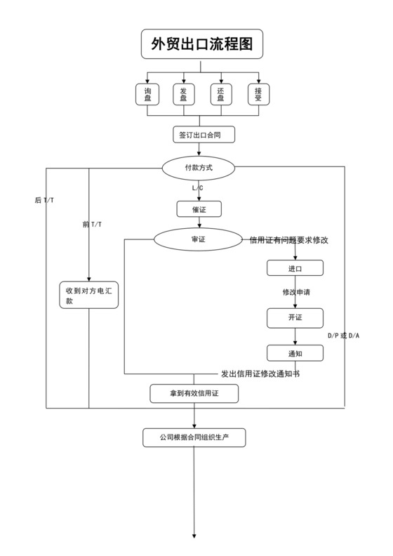 白色简洁外贸流程图企业公司工作流程图模板