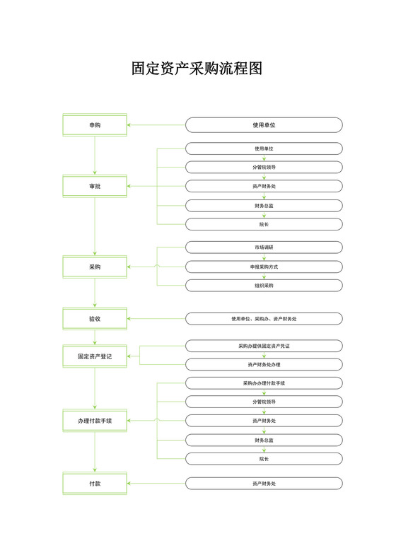 固定资产采购流程图模板固定资产流程图