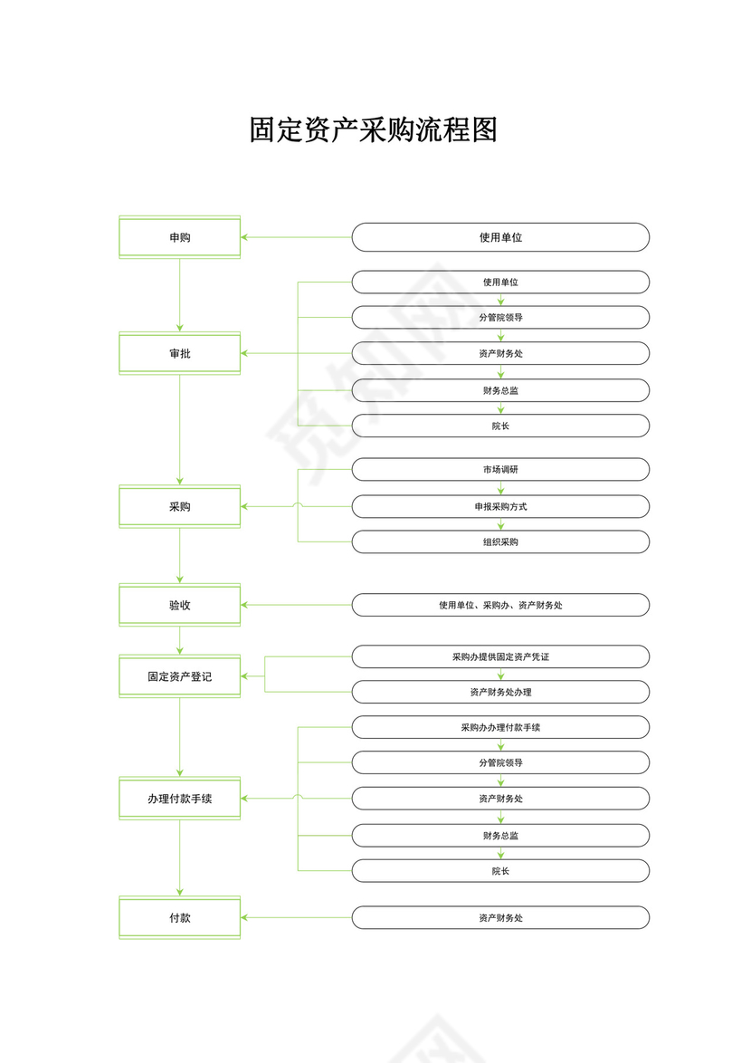 固定资产采购流程图模板固定资产流程图