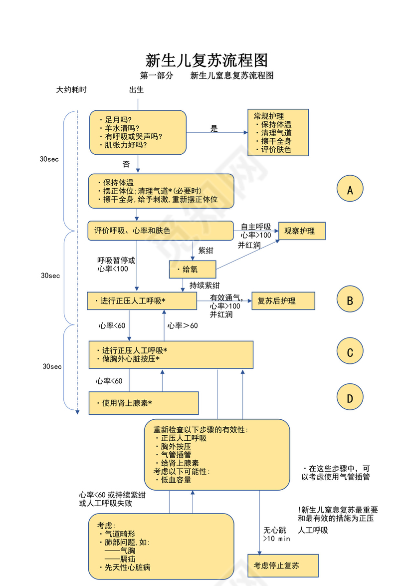 新生儿窒息复苏流程图新生儿复苏流程图