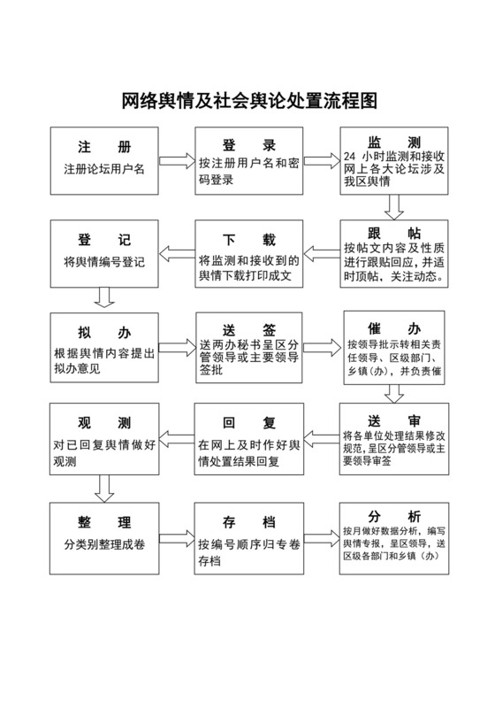 白色简洁舆情处理流程图企业公司工作流程图模板