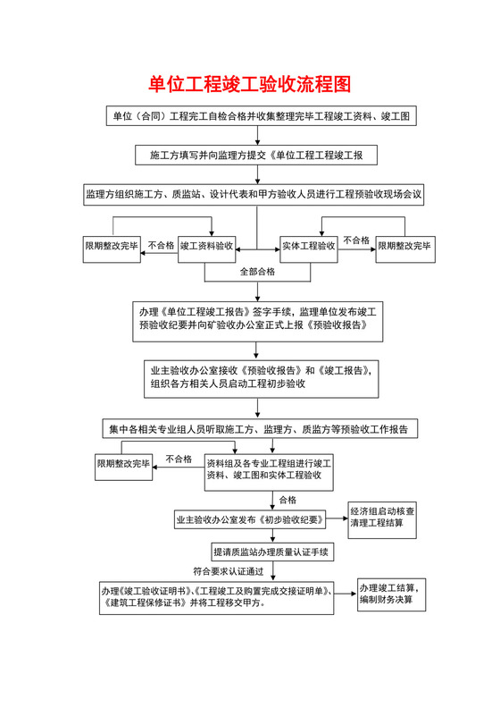 白色简洁工程验收流程图竣工验收流程图工程工作流程图模板