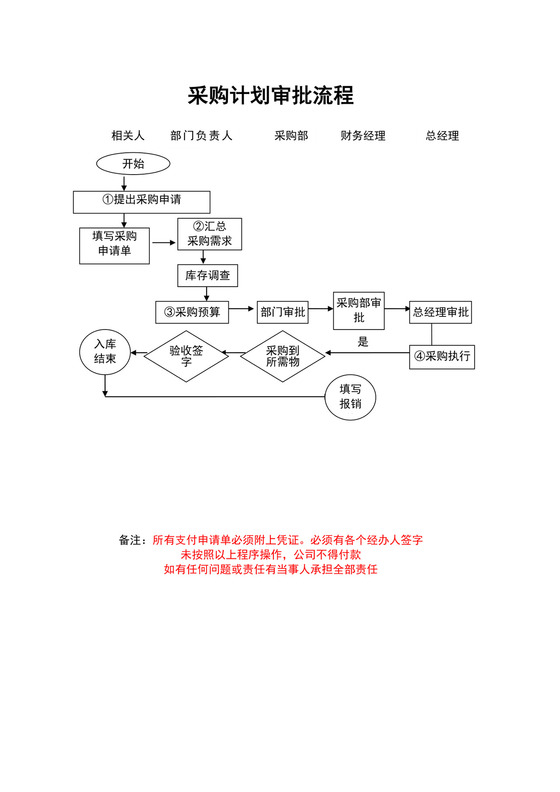白色简约采购计划流程图公司采购流程图模板