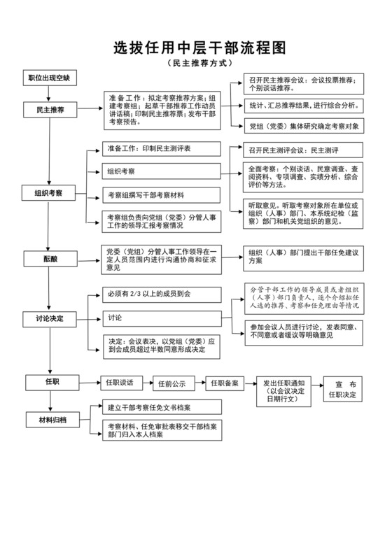 白色简约干部选拔任用流程图单位员工任职流程图模板