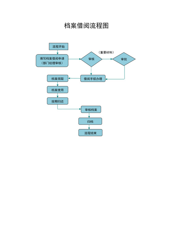 白色简约档案借阅流程图阅览室档案借阅工作流程图模板