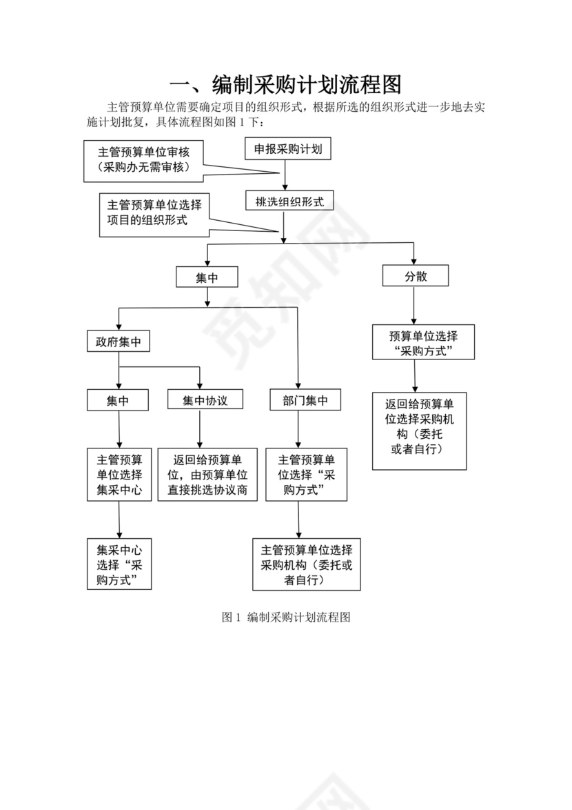 白色简洁采购计划流程图公司采购流程图模板