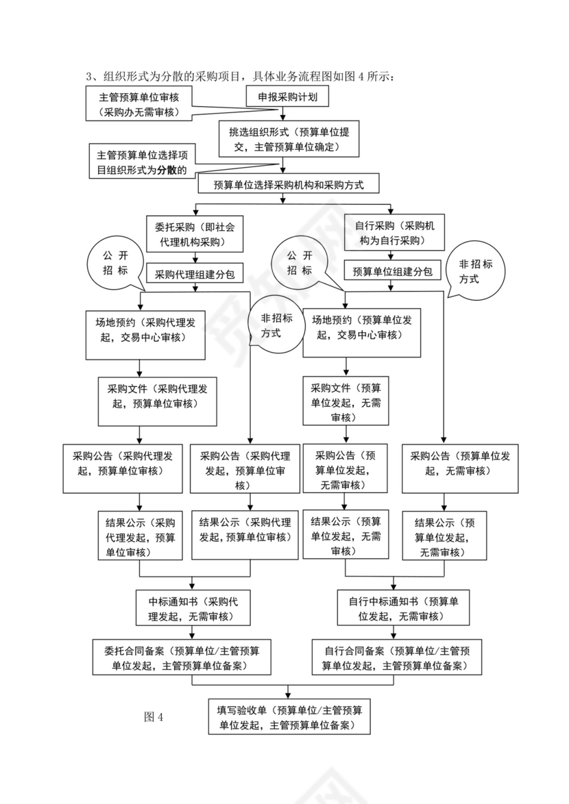 白色简洁采购计划流程图公司采购流程图模板