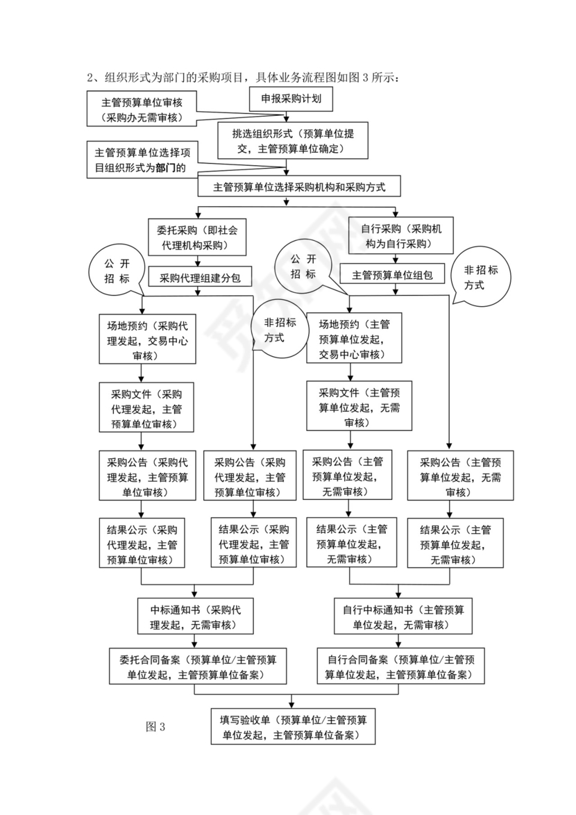 白色简洁采购计划流程图公司采购流程图模板