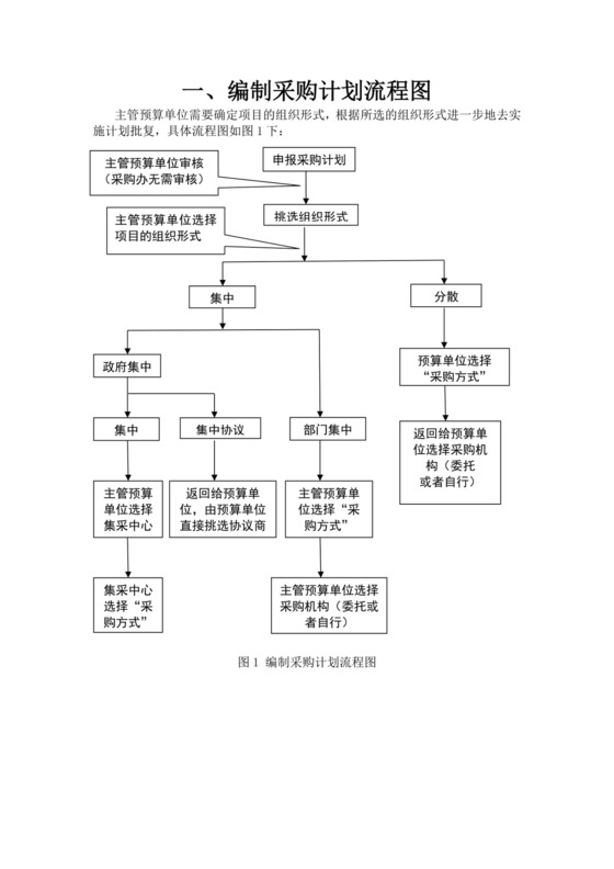白色简洁采购计划流程图公司采购流程图模板