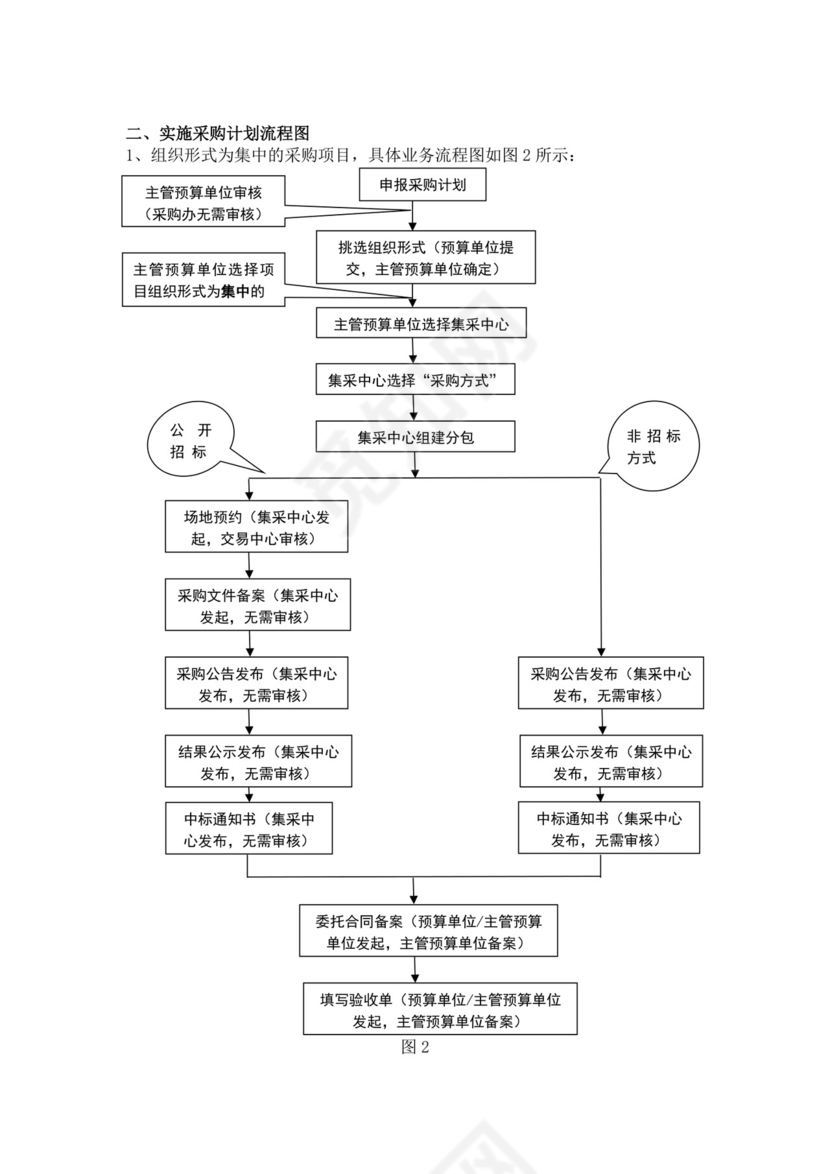 白色简洁采购计划流程图公司采购流程图模板