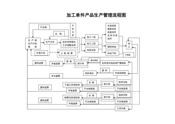 白色简洁车间流程图工厂车间工作流程图模板