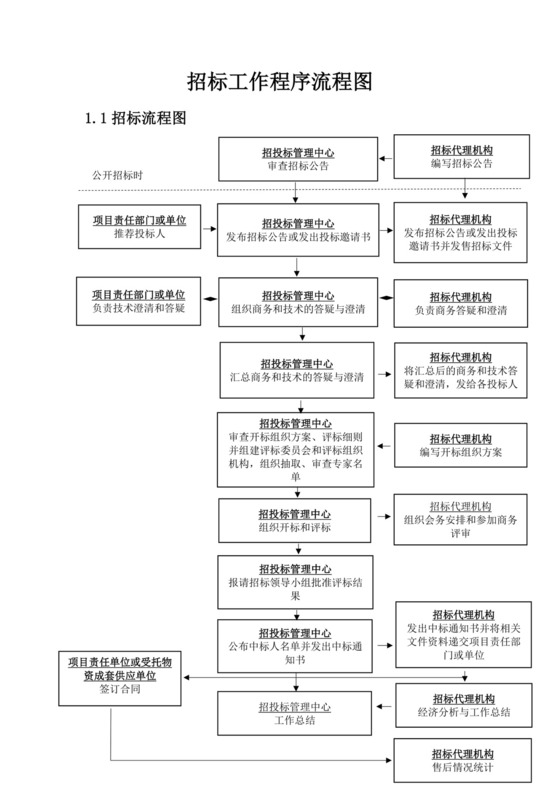 白色简约招标工作程序流程图投标流程图招投标流程图