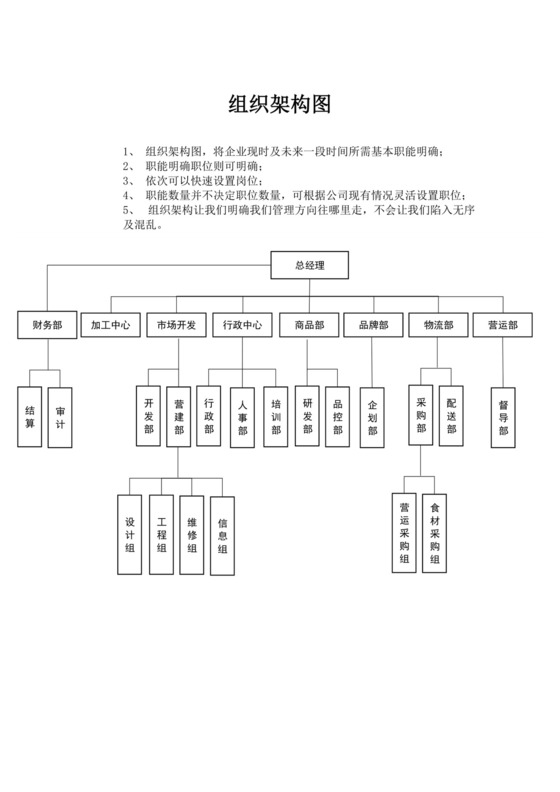 餐饮公司组织架构图模板餐饮组织架构公司组织架构