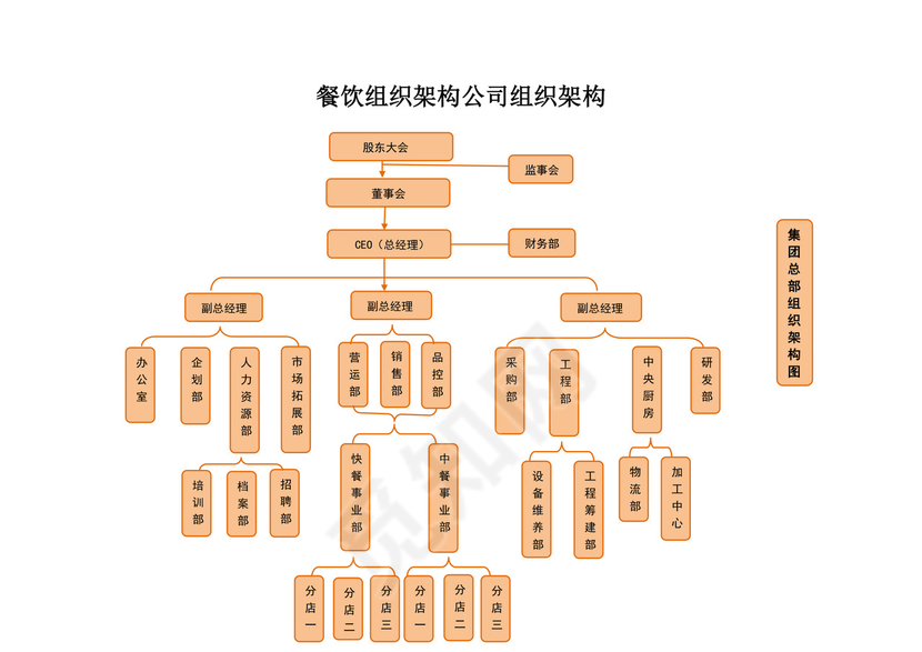 餐饮组织架构公司组织架构