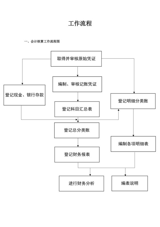 白色简洁会计核算流程图会计流程图企业公司流程图模板