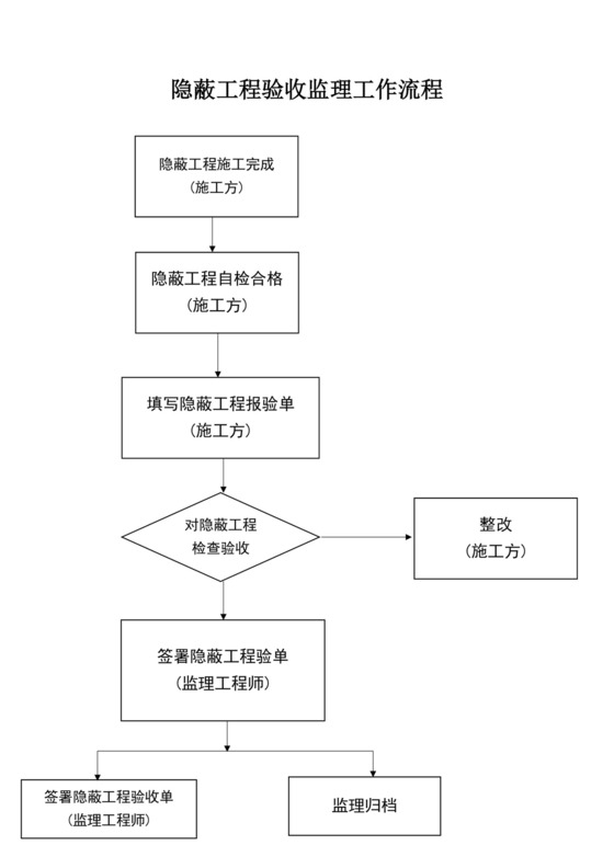 白色简洁工程验收流程图竣工验收流程图工程流程图模板