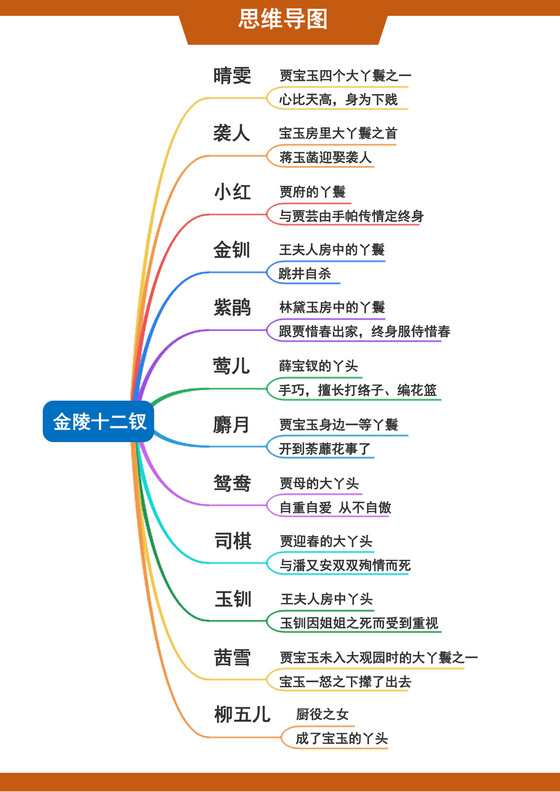 红楼梦思维导图四大名著