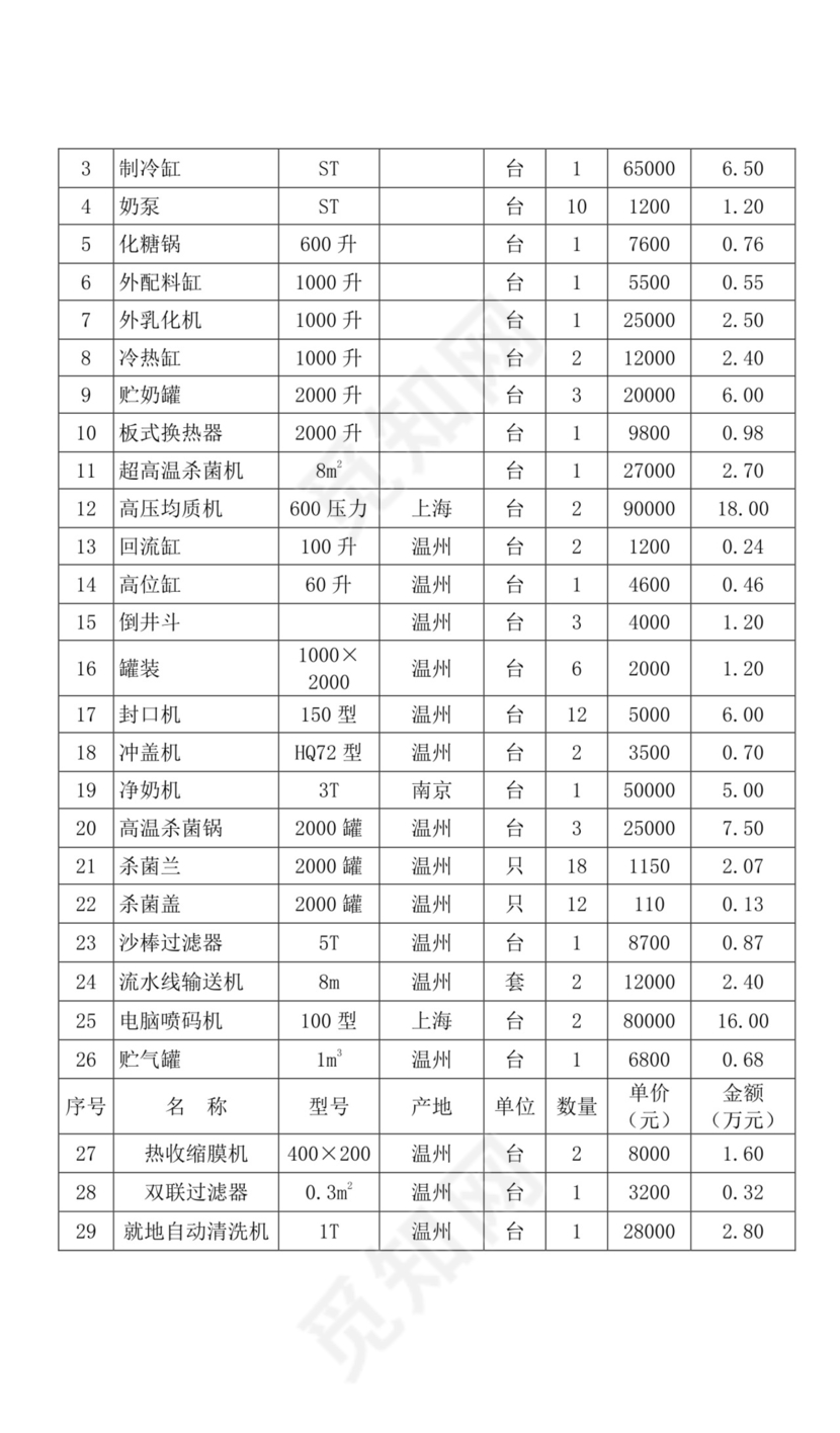 关于创办乳业有限公司的项目可行性分析报告