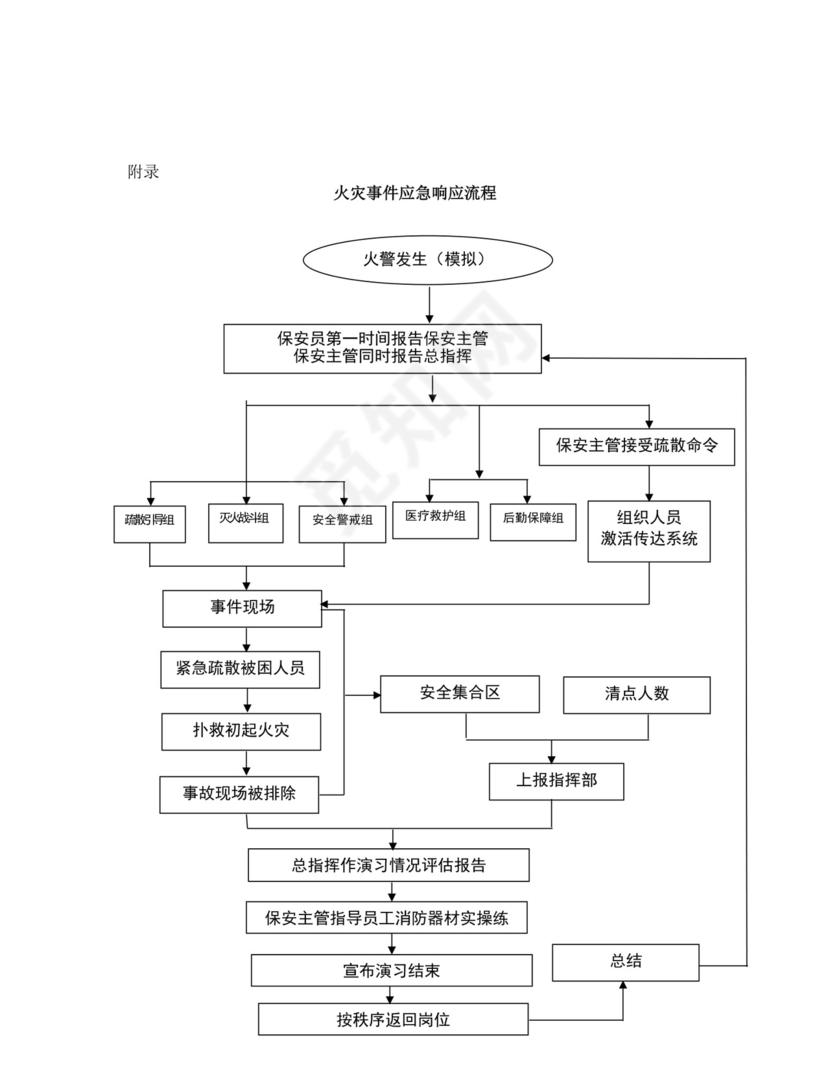 白色简洁灭火和应急疏散预案消防应急预案模板