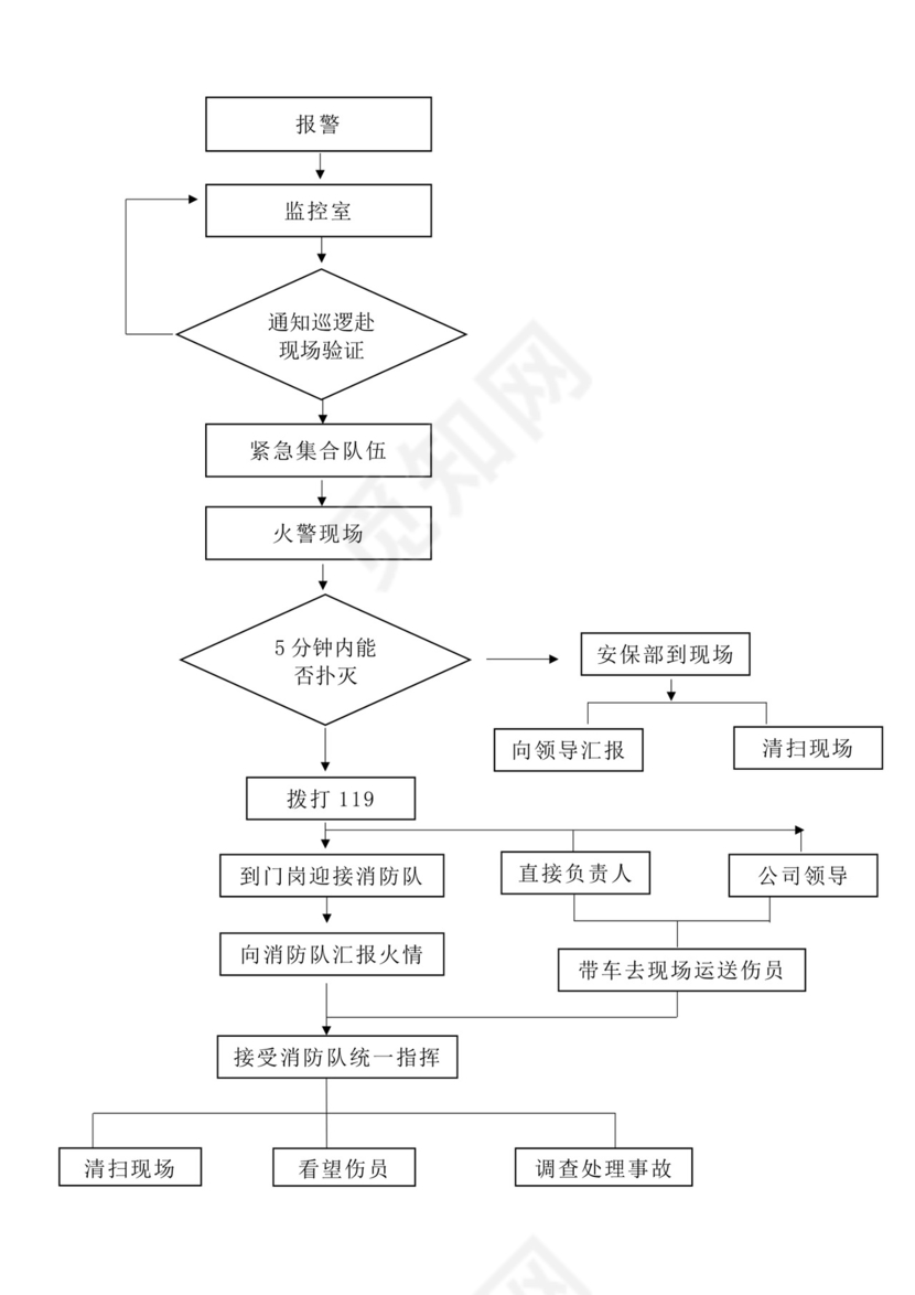 白色简约消防应急预案