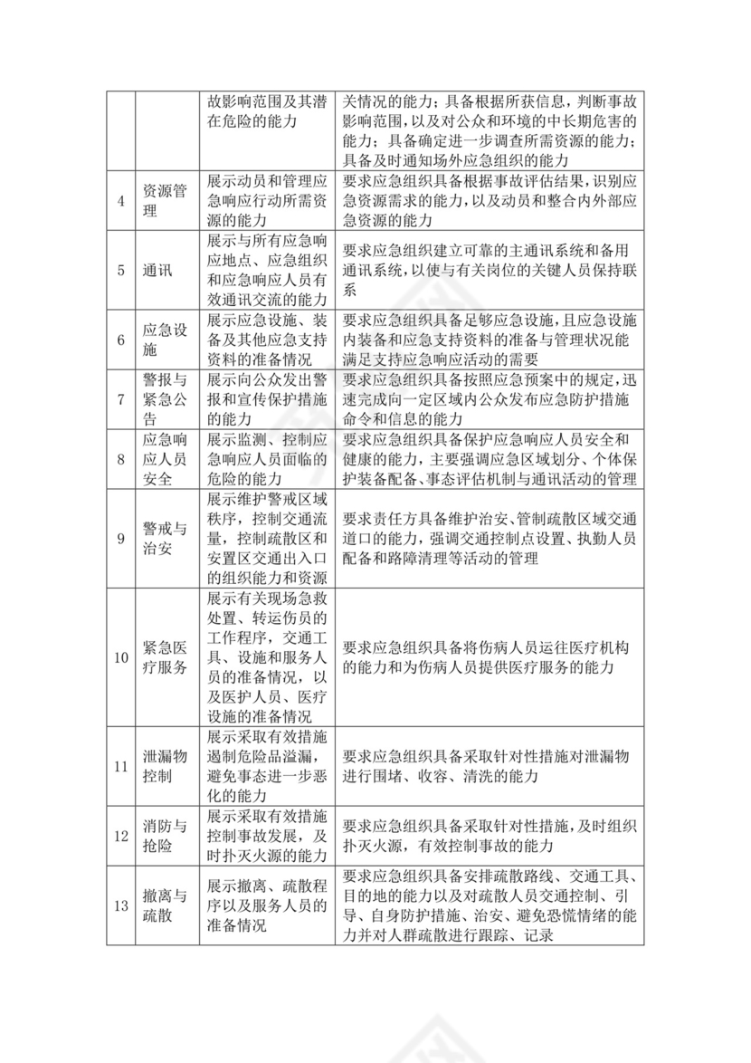 白色简约生产安全事故应急救援演练方案消防应急预案