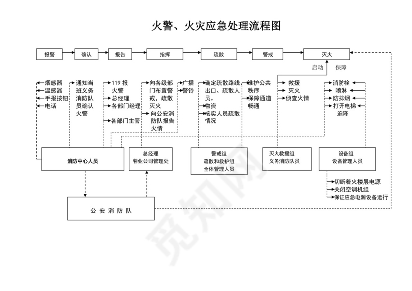 消防火灾事故应急预案消防应急预案