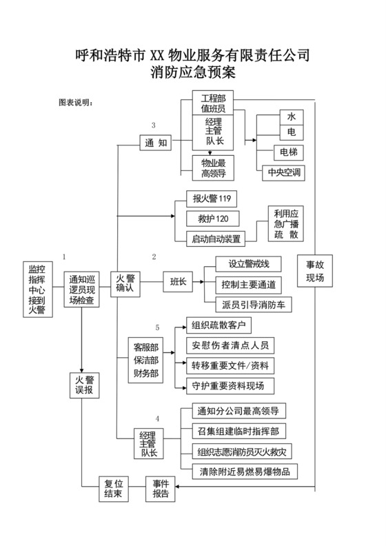 白色简洁消防应急预案事故灾害应急预案模板