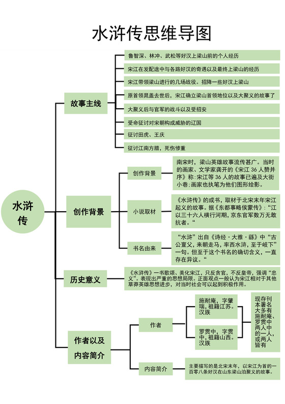 水浒传思维导图范文模板