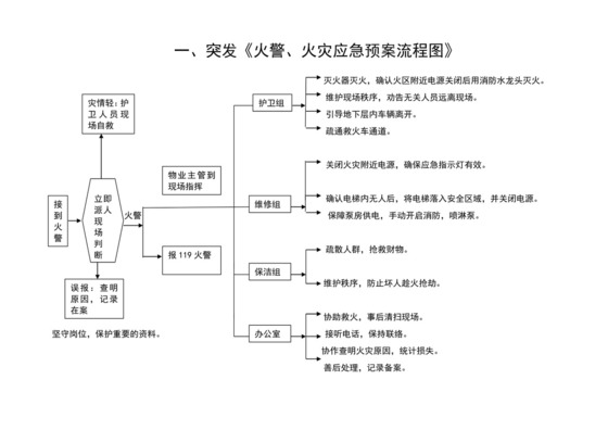 白色简洁火灾应急预案火灾流程图消防火灾应急预案模板