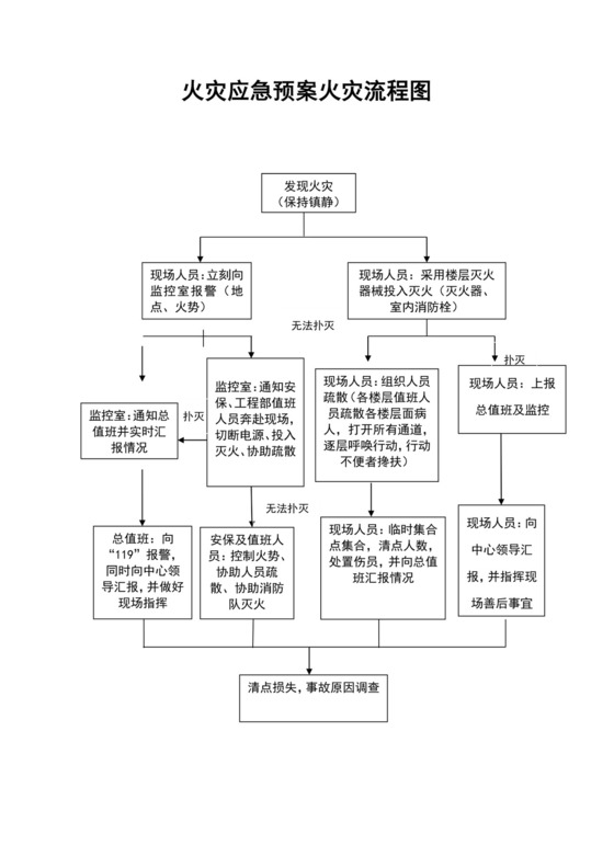 白色简洁火灾应急预案火灾流程图消防火灾应急流程图模板