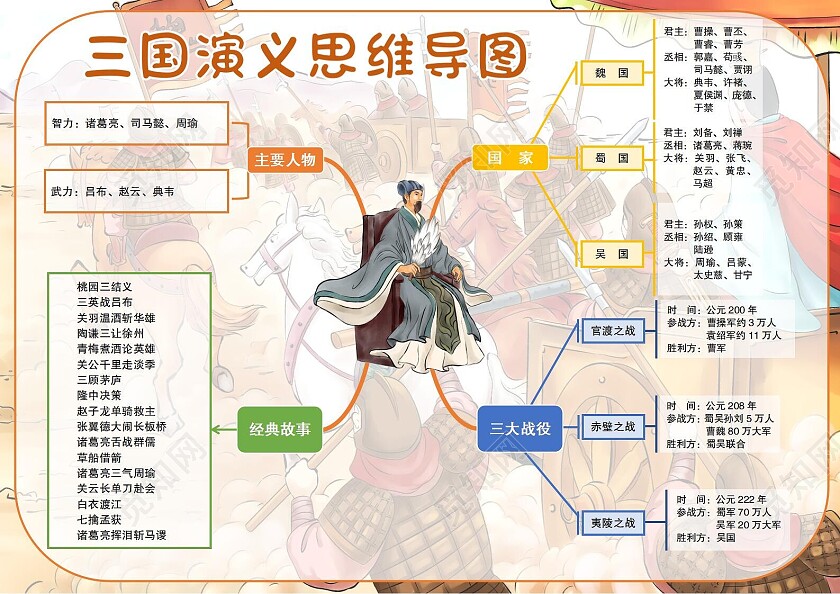卡通小报三国演义思维导图