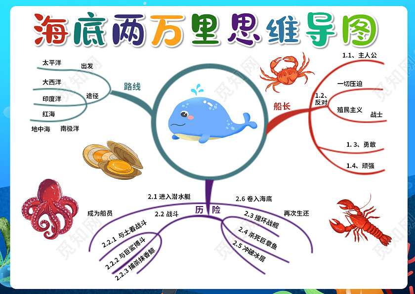 蓝色卡通海底两万里思维导图海底两万里