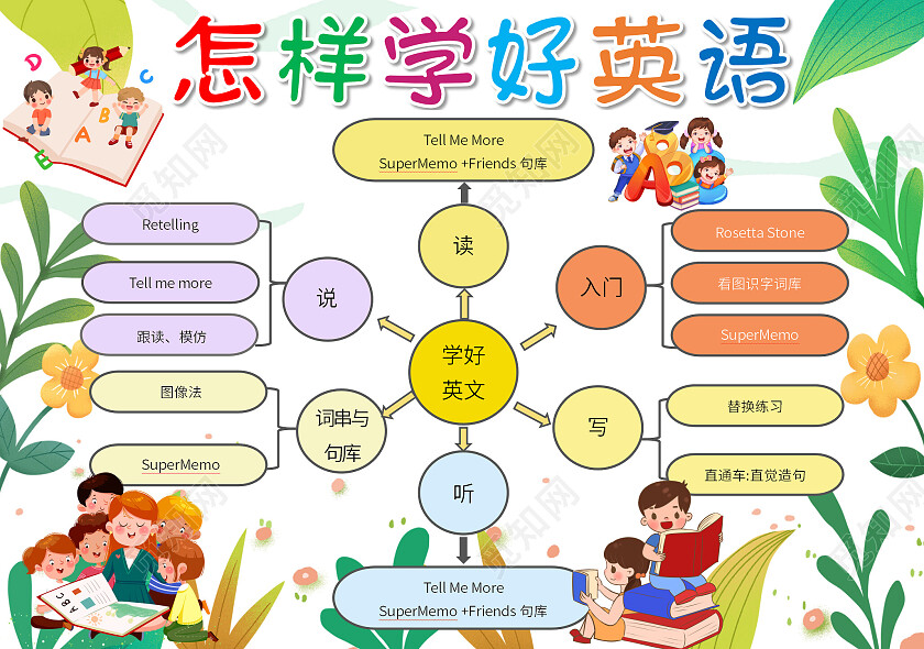 绿色手绘怎样学好英语英语思维导图英语学习思维导图