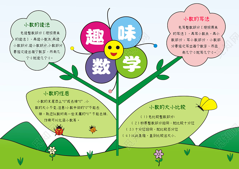 卡通花朵趣味数学手抄报思维导图