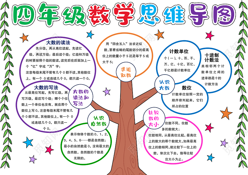 简约风格四年级数学思维导图小报手抄报
