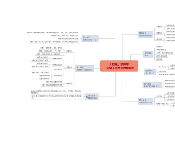 人教版小学数学三年级下册全册思维导图.docx