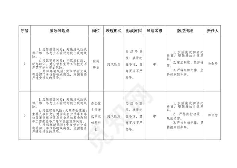部门主要廉政风险点及防控措施一览表.doc