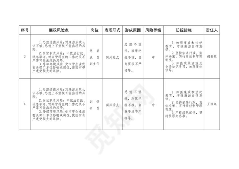 部门主要廉政风险点及防控措施一览表.doc