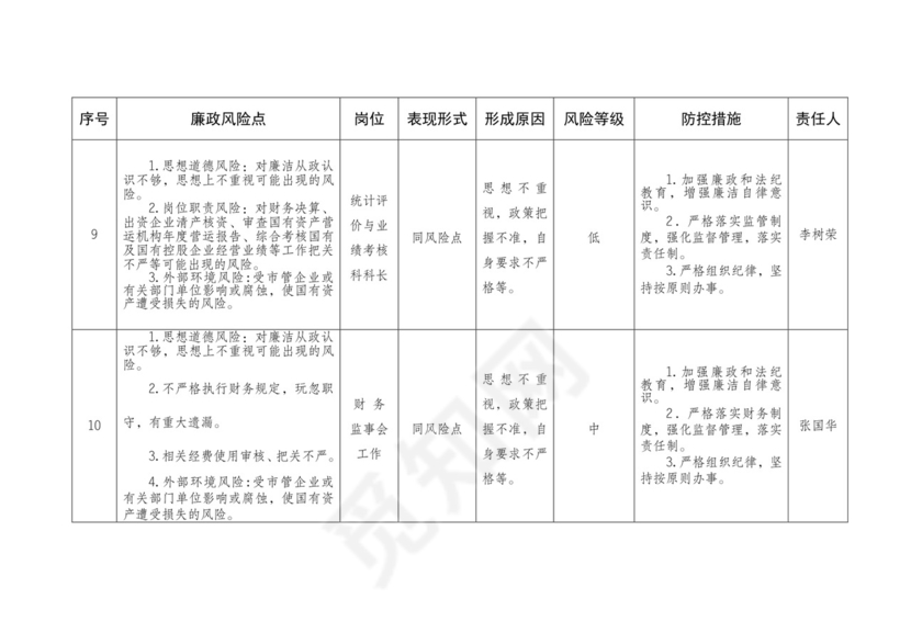 部门主要廉政风险点及防控措施一览表.doc